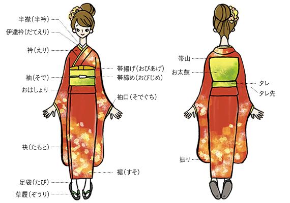 着物の部位の名称